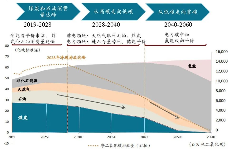 新能源的三大发展格局与五大超级机会Kaiyun 开云(图3) 新能源的三大发展格局与五大超级机会Kaiyun 开云(图3)