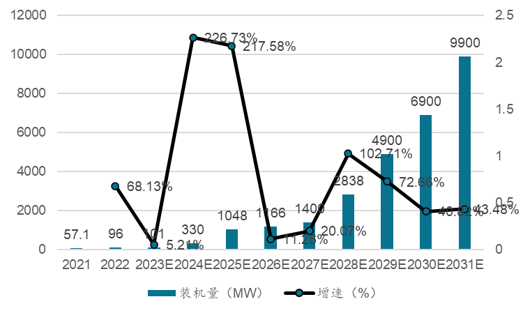 新能源的三大发展格局与五大超级机会Kaiyun 开云(图9) 新能源的三大发展格局与五大超级机会Kaiyun 开云(图9)