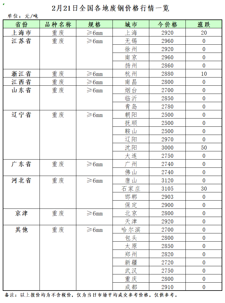 2月21日再生资源价格指开云体育 Kaiyun.com 官网入口数及日报(图2)