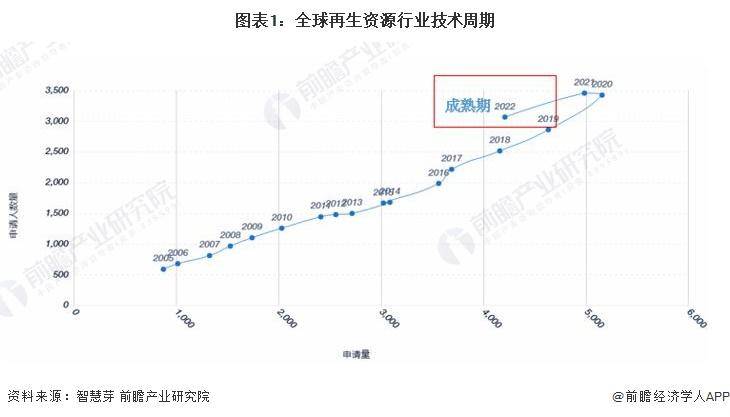 【行业前瞻】2023-2028年全球及中国再生资源行Kaiyun 开云体育业发展分析(图1)