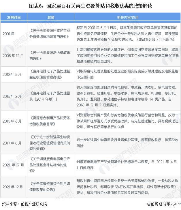 【行业前瞻】2023-2028年全球及中国再生资源行Kaiyun 开云体育业发展分析(图3)