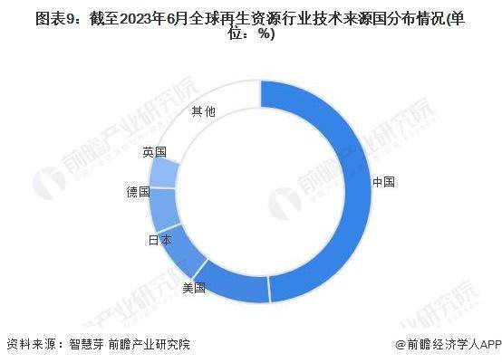 【行业前瞻】2023-2028年全球及中国再生资源行Kaiyun 开云体育业发展分析(图2)