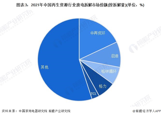 开云体育 Kaiyun.com 官网入口【行业深度】2023年中国再生资源行业竞争格局及市场份额分析 除废电拆解市场集中度较高(图3)