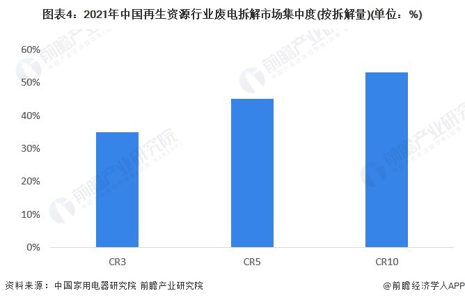 开云体育 Kaiyun.com 官网入口【行业深度】2023年中国再生资源行业竞争格局及市场份额分析 除废电拆解市场集中度较高(图4)