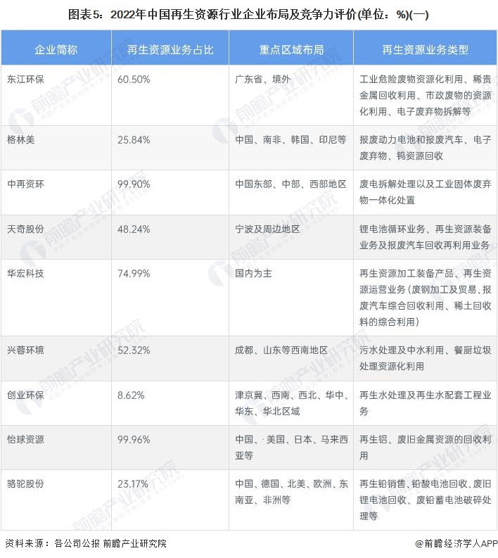 开云体育 Kaiyun.com 官网入口【行业深度】2023年中国再生资源行业竞争格局及市场份额分析 除废电拆解市场集中度较高(图5)