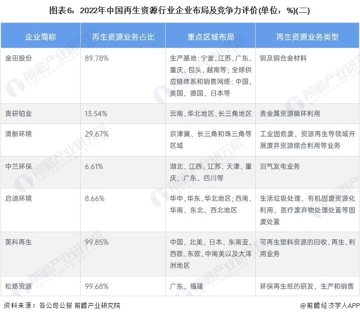 开云体育 Kaiyun.com 官网入口【行业深度】2023年中国再生资源行业竞争格局及市场份额分析 除废电拆解市场集中度较高(图6)