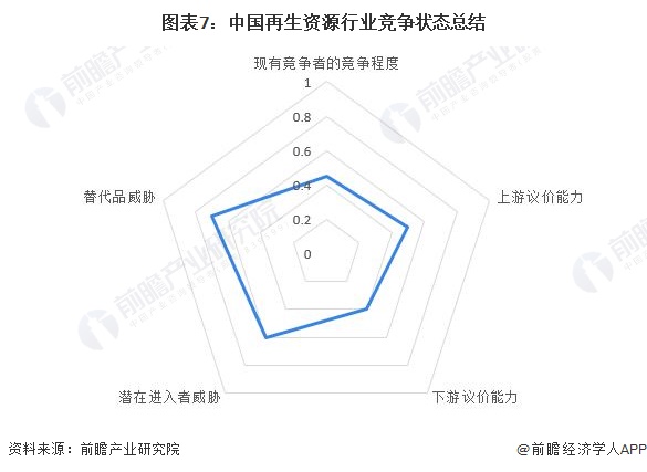 开云体育 Kaiyun.com 官网入口【行业深度】2023年中国再生资源行业竞争格局及市场份额分析 除废电拆解市场集中度较高(图7)