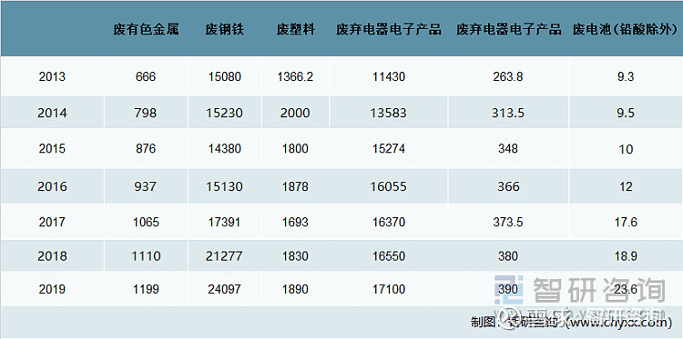 开云体育 开云平台2021年中国主要再生资源回收量、回收价值及主要企业贵金属材料情况[图](图2)