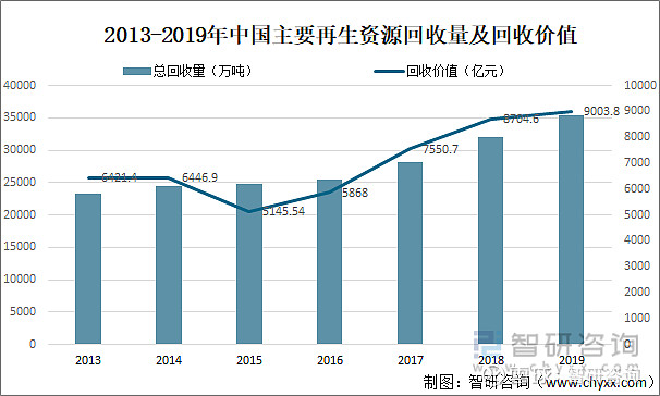 开云体育 开云平台2021年中国主要再生资源回收量、回收价值及主要企业贵金属材料情况[图](图1)