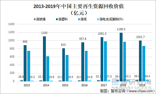 开云体育 开云平台2021年中国主要再生资源回收量、回收价值及主要企业贵金属材料情况[图](图3)