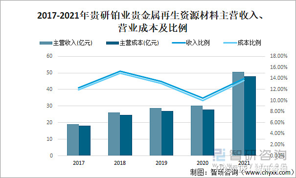 开云体育 开云平台2021年中国主要再生资源回收量、回收价值及主要企业贵金属材料情况[图](图6)