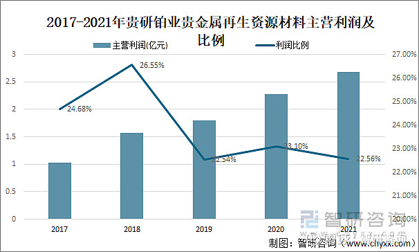 开云体育 开云平台2021年中国主要再生资源回收量、回收价值及主要企业贵金属材料情况[图](图7)