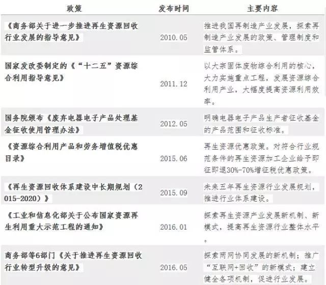 开云 开云体育官网行业分析 再生资源行业发展五大特点(图1)
