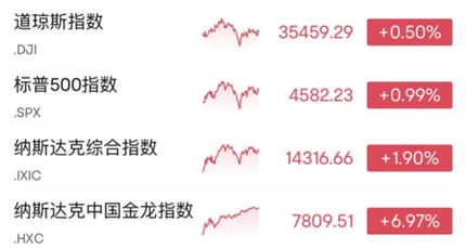 开云 开云体育平台拜登又有大动作！新能源领衔大涨金龙指数创近七个月最大涨幅(图2)