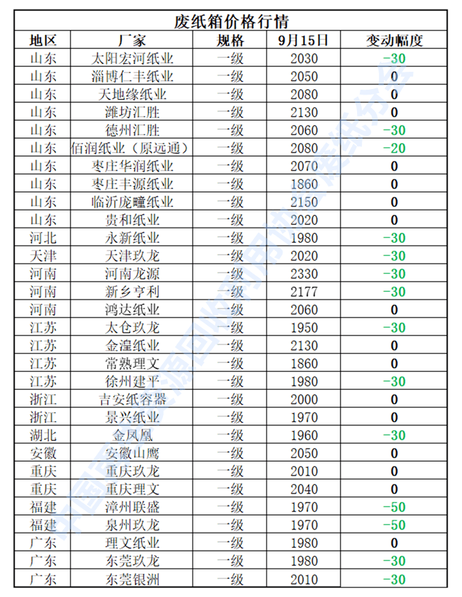 开云体育 Kaiyun.com 官网入口9月16日再生资源价格指数及日报(图2)