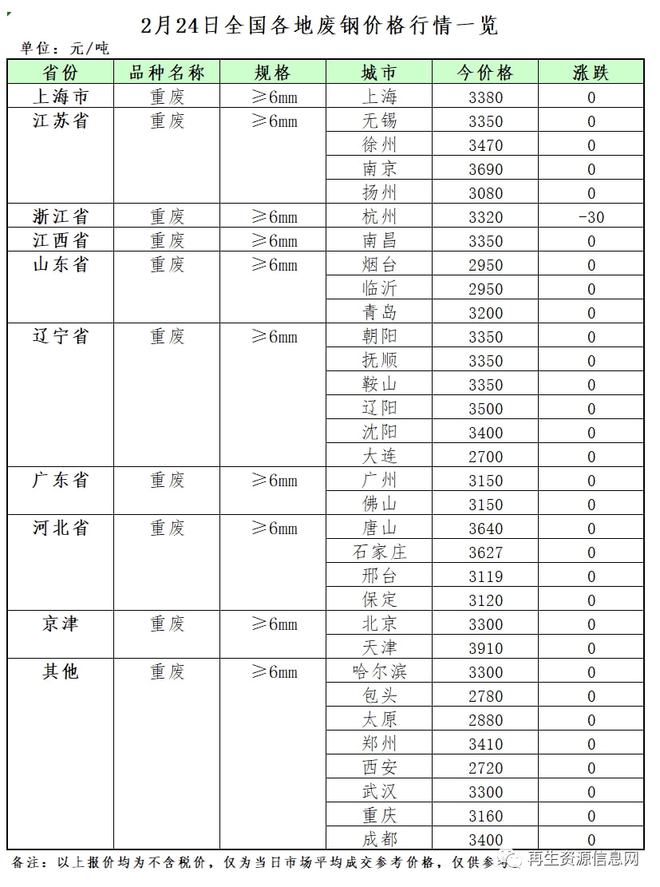 2月24日再生资源价格指数及日报Kaiyun 开云体育(图2)