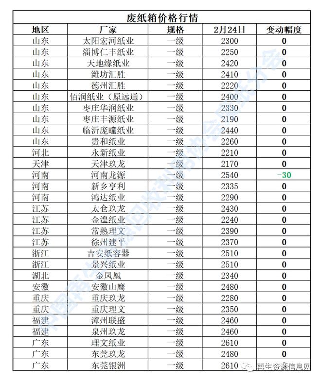 2月24日再生资源价格指数及日报Kaiyun 开云体育(图4)