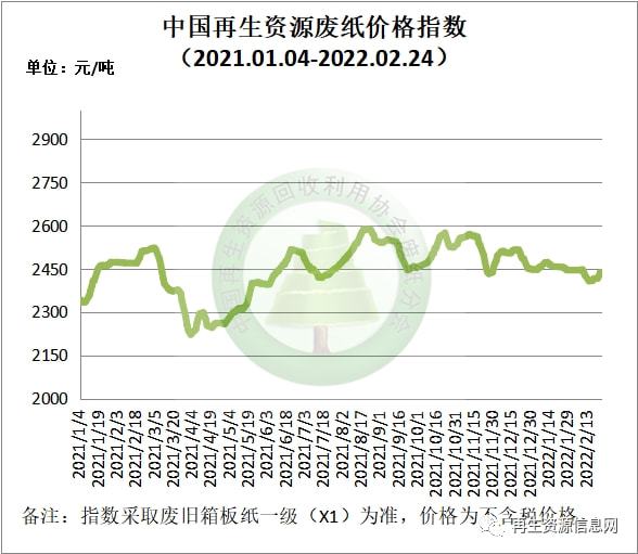2月24日再生资源价格指数及日报Kaiyun 开云体育(图3)