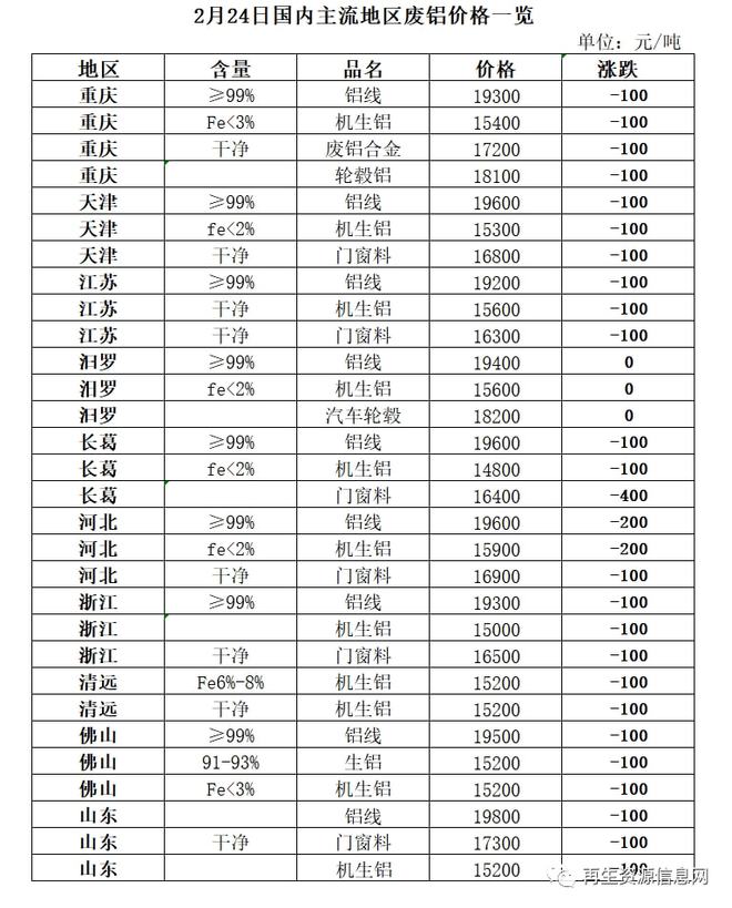 2月24日再生资源价格指数及日报Kaiyun 开云体育(图6)
