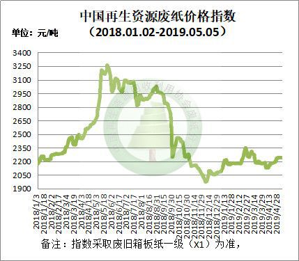 开云体育 Kaiyun.com 官网入口5月5日再生资源价格指数及日报(图3)