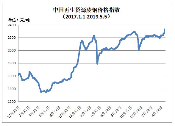 开云体育 Kaiyun.com 官网入口5月5日再生资源价格指数及日报(图1)