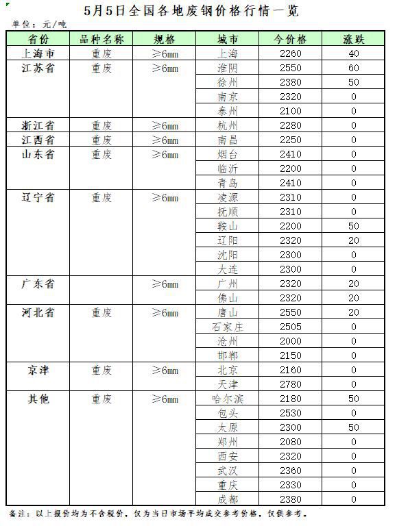 开云体育 Kaiyun.com 官网入口5月5日再生资源价格指数及日报(图2)