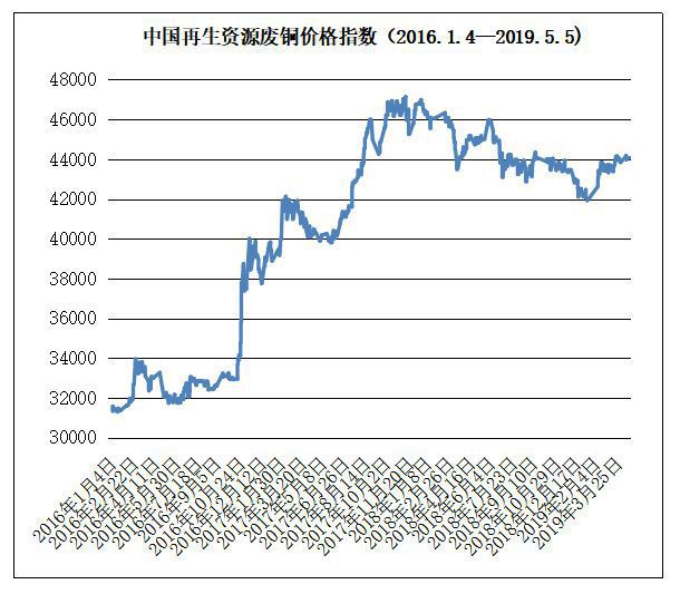 开云体育 Kaiyun.com 官网入口5月5日再生资源价格指数及日报(图7)