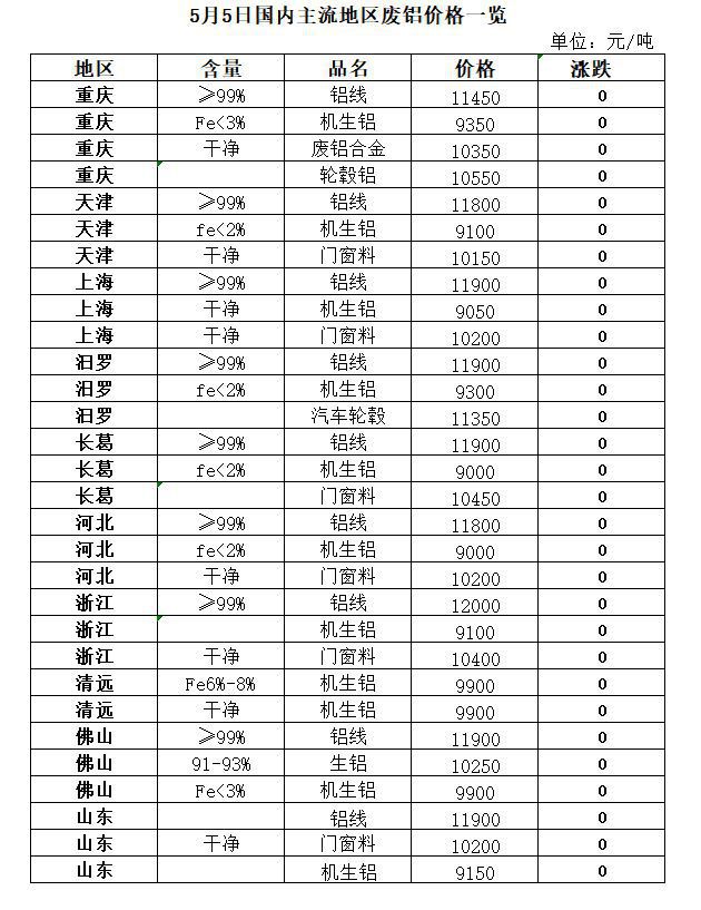 开云体育 Kaiyun.com 官网入口5月5日再生资源价格指数及日报(图6)