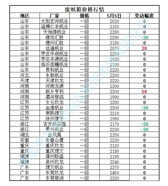 开云体育 Kaiyun.com 官网入口5月5日再生资源价格指数及日报(图4)