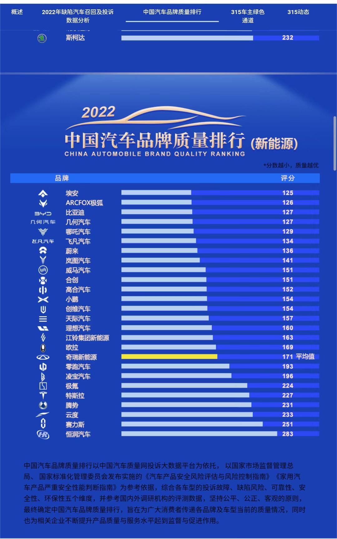 中国新能源汽车质量排行开云APP 开云官网入口榜出炉 比亚迪位列第3 特斯拉排名22(图1)