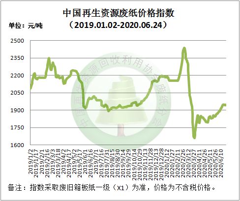 6月24日再生资源价格指数及日报Kaiyun 开云(图3)