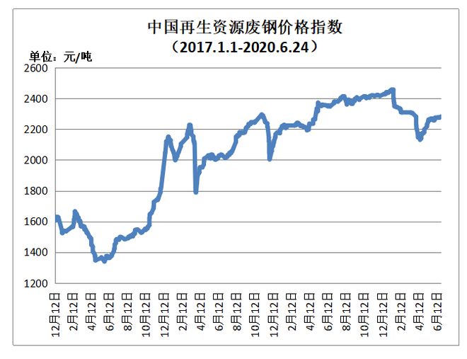 6月24日再生资源价格指数及日报Kaiyun 开云(图1)