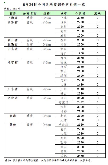 6月24日再生资源价格指数及日报Kaiyun 开云(图2)