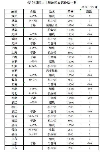 6月24日再生资源价格指数及日报Kaiyun 开云(图6)