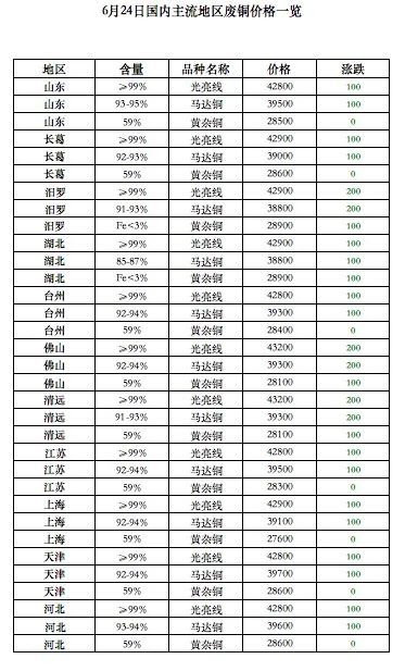 6月24日再生资源价格指数及日报Kaiyun 开云(图8)