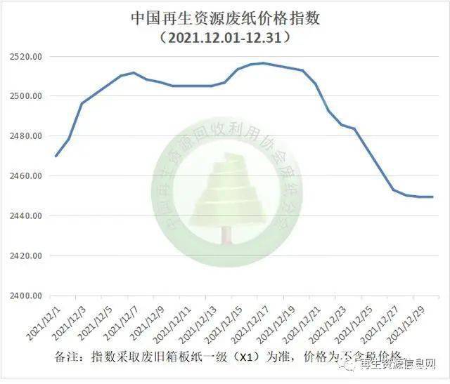 开云体育 开云平台回顾：2021年12月主要再生资源行情走势月报(图3)