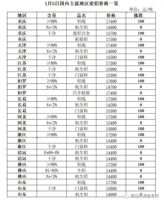 开云体育 开云平台回顾：2021年12月主要再生资源行情走势月报(图6)