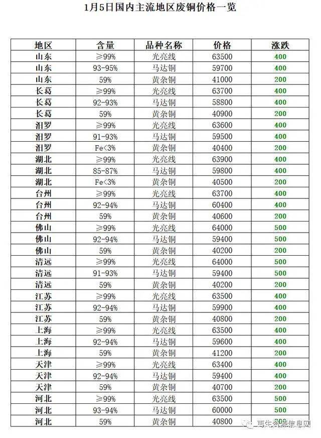 开云体育 开云平台回顾：2021年12月主要再生资源行情走势月报(图4)