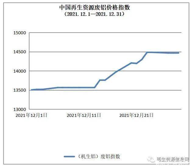 开云体育 开云平台回顾：2021年12月主要再生资源行情走势月报(图5)