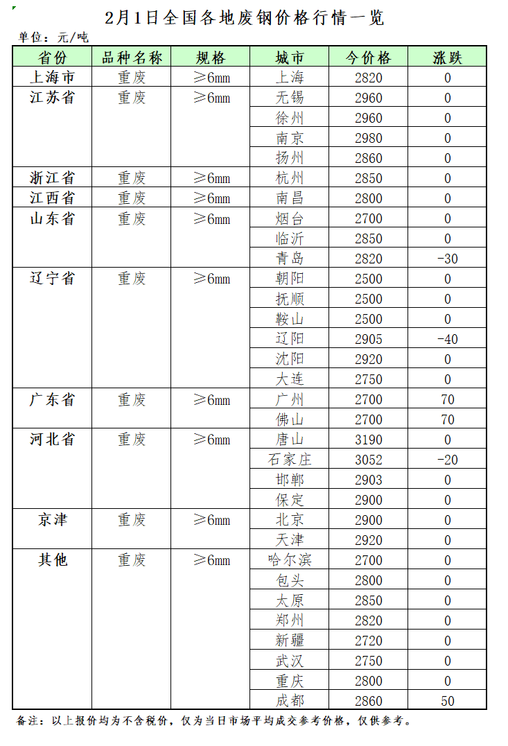 2月1日再生资源价格指数及日报Kaiyun 开云体育(图2)