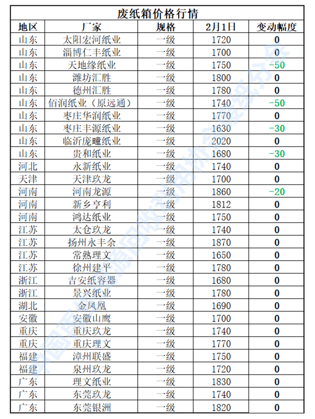 2月1日再生资源价格指数及日报Kaiyun 开云体育(图3)
