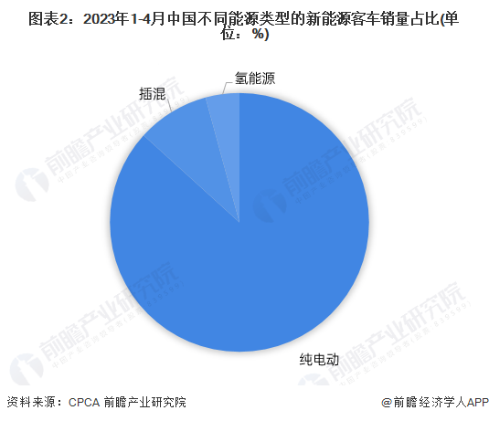 2023年中国新能源客车Kaiyun 开云行业细分市场现状分析 氢燃料电池客车销量占比较小但增长较快(图2)