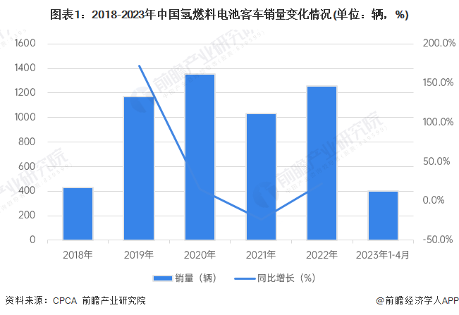 2023年中国新能源客车Kaiyun 开云行业细分市场现状分析 氢燃料电池客车销量占比较小但增长较快(图1)