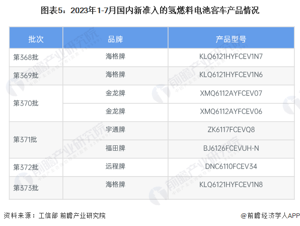2023年中国新能源客车Kaiyun 开云行业细分市场现状分析 氢燃料电池客车销量占比较小但增长较快(图4)