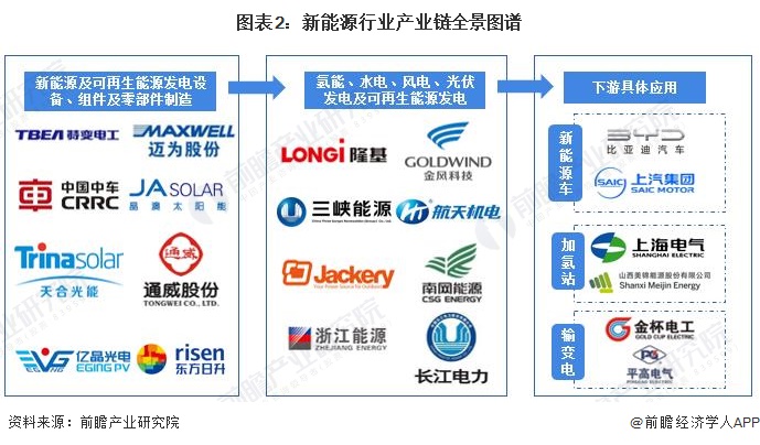 【干货】2022年新开云 开云体育官网能源行业产业链全景梳理及区域热力地图(图2) 【干货】2022年新开云 开云体育官网能源行业产业链全景梳理及区域热力地图(图2)