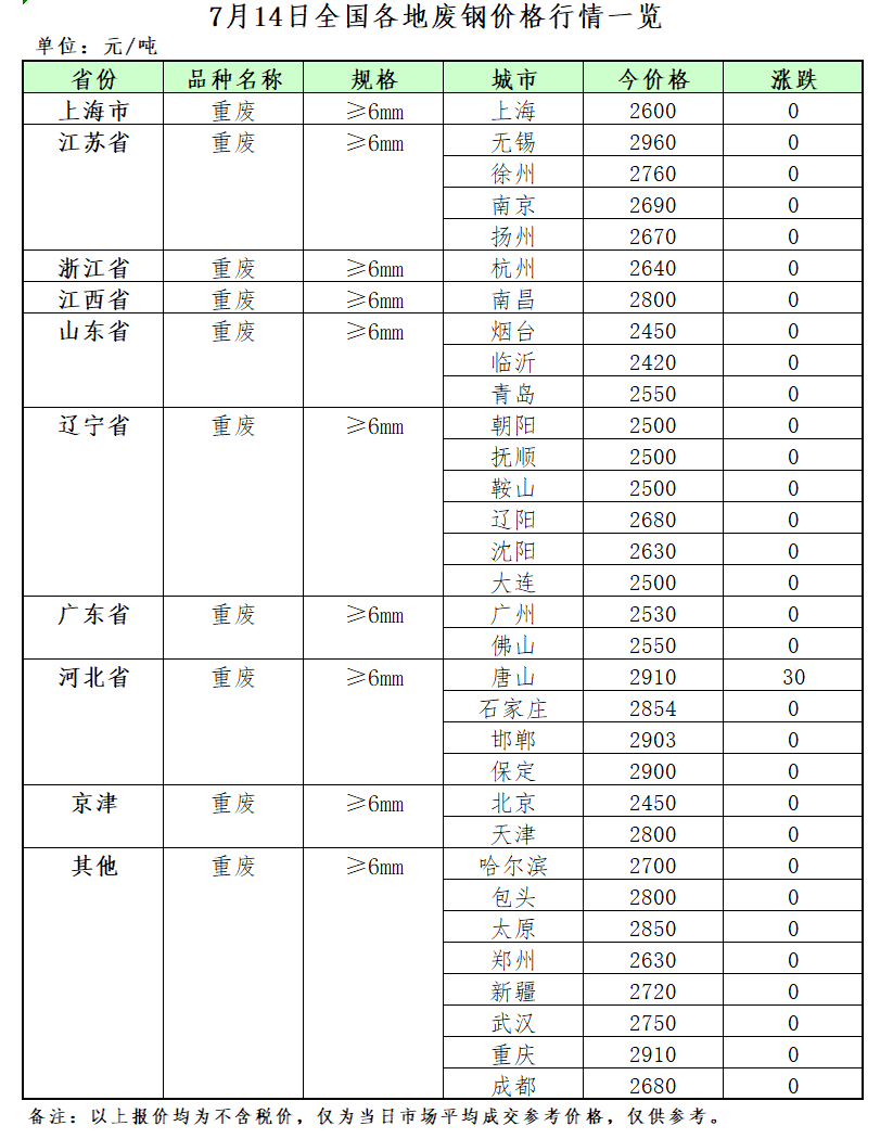 7月14Kaiyun 开云日再生资源价格指数及日报(图2)