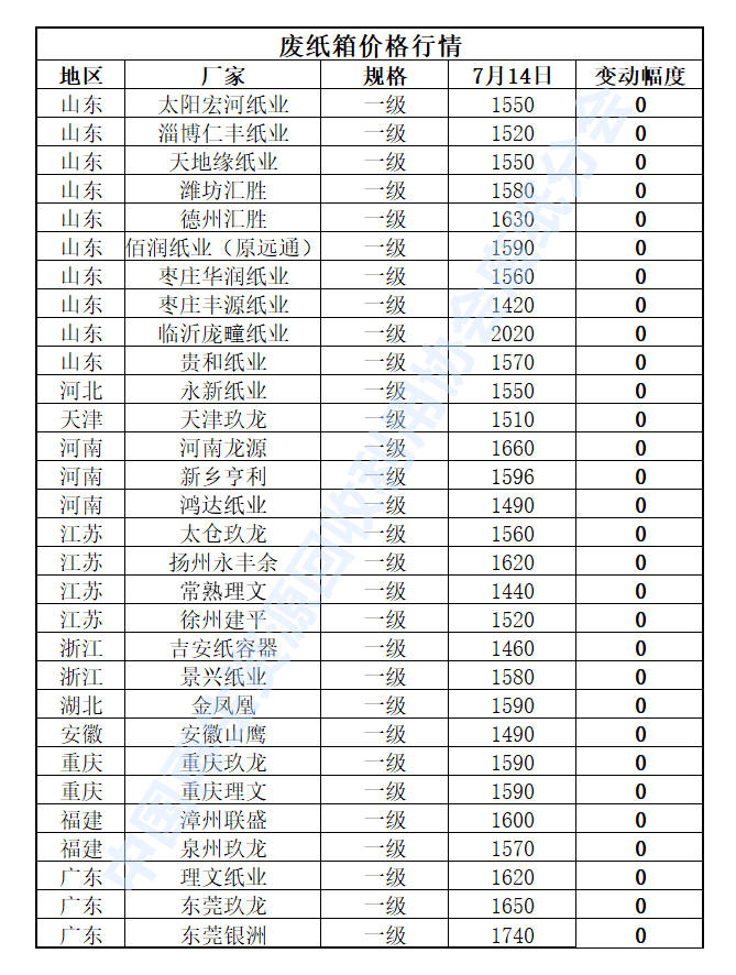 7月14Kaiyun 开云日再生资源价格指数及日报(图4)