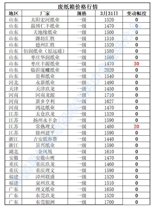 开云APP 开云官网入口3月31日再生资源价格指数及日报(图4)