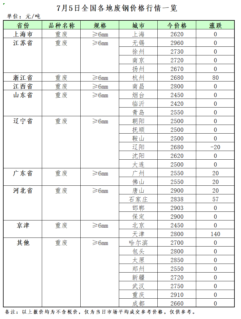 7月5日再生资源开云 开云体育平台价格指数及日报(图2)
