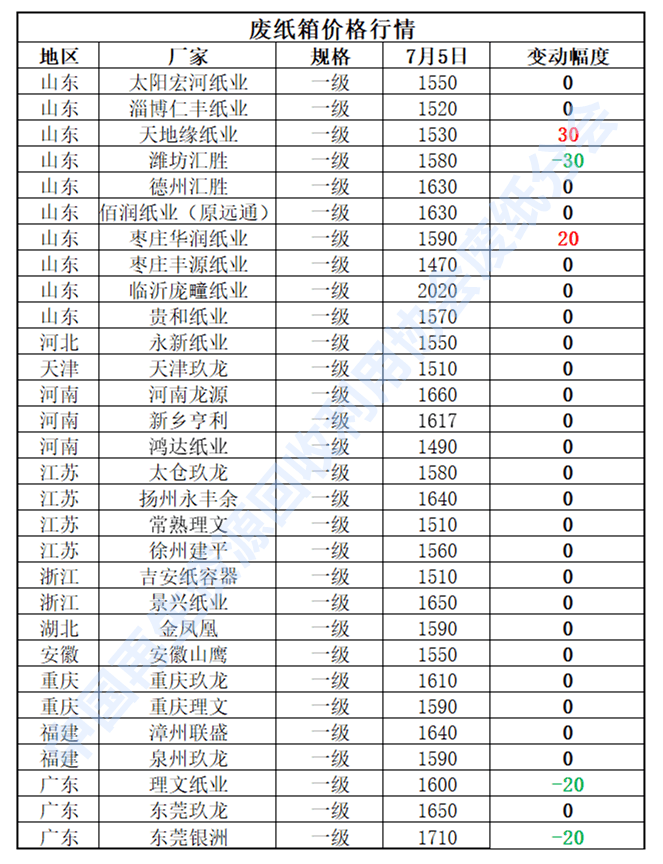 7月5日再生资源开云 开云体育平台价格指数及日报(图4)